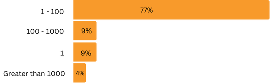 Distribution: 1-100' with 77%, '100-1000' with 9%, '1' with 9%, and 'Greater than 1000' with 4%